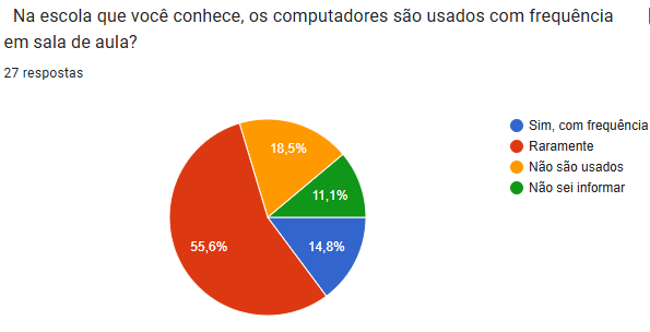 Gráfico sobre utilização de salas de informática
